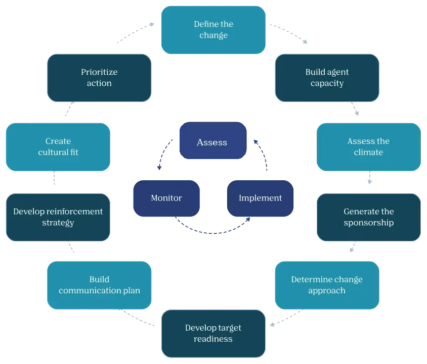 Dynamic flowchart illustrating the cyclical AIM change management process, with steps including defining change, assessing climate, managing resistance, building capacity, and reinforcing adoption.