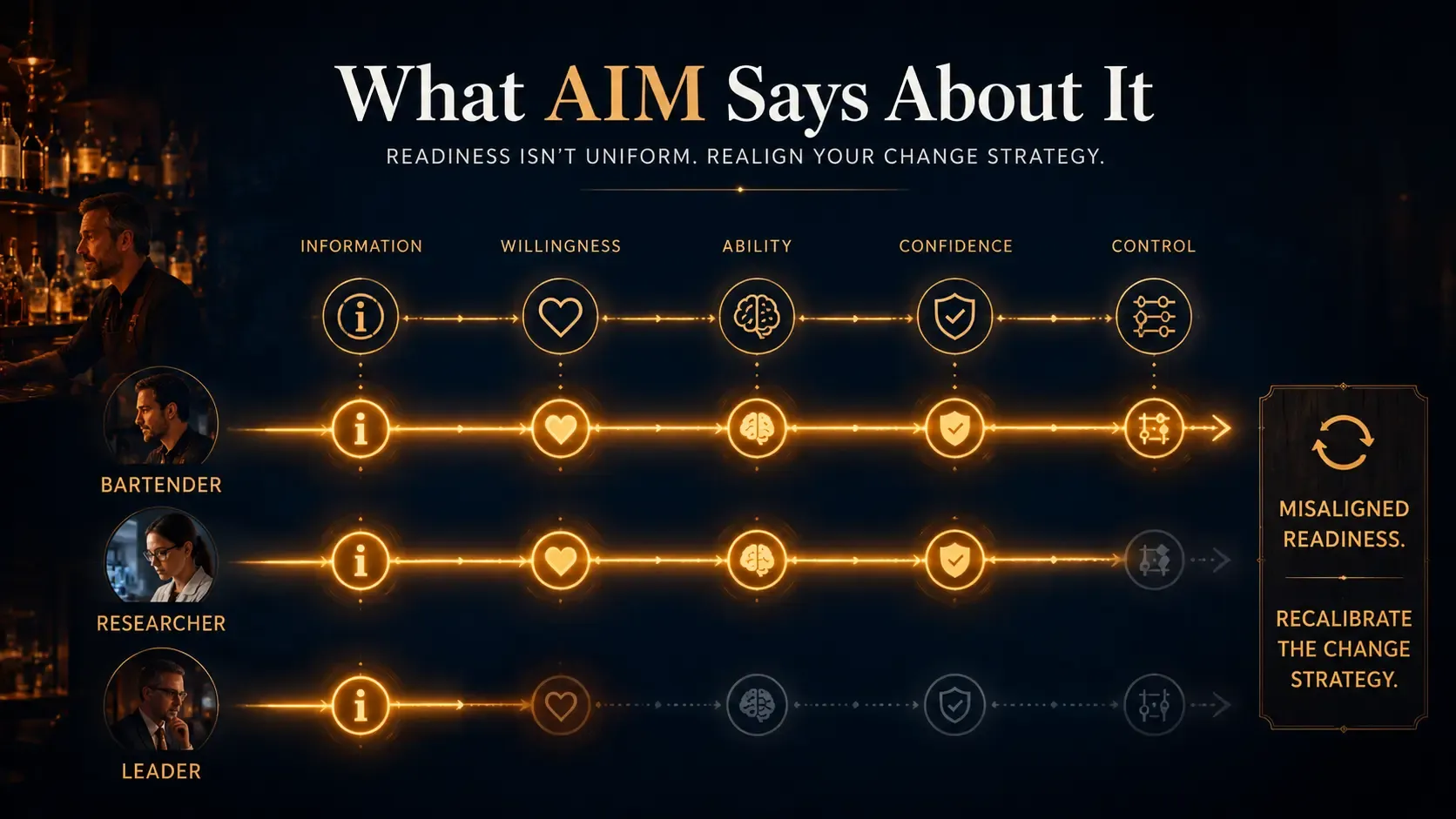 Infographic showing change readiness levels by role across information, willingness, ability, confidence, and control dimensions.